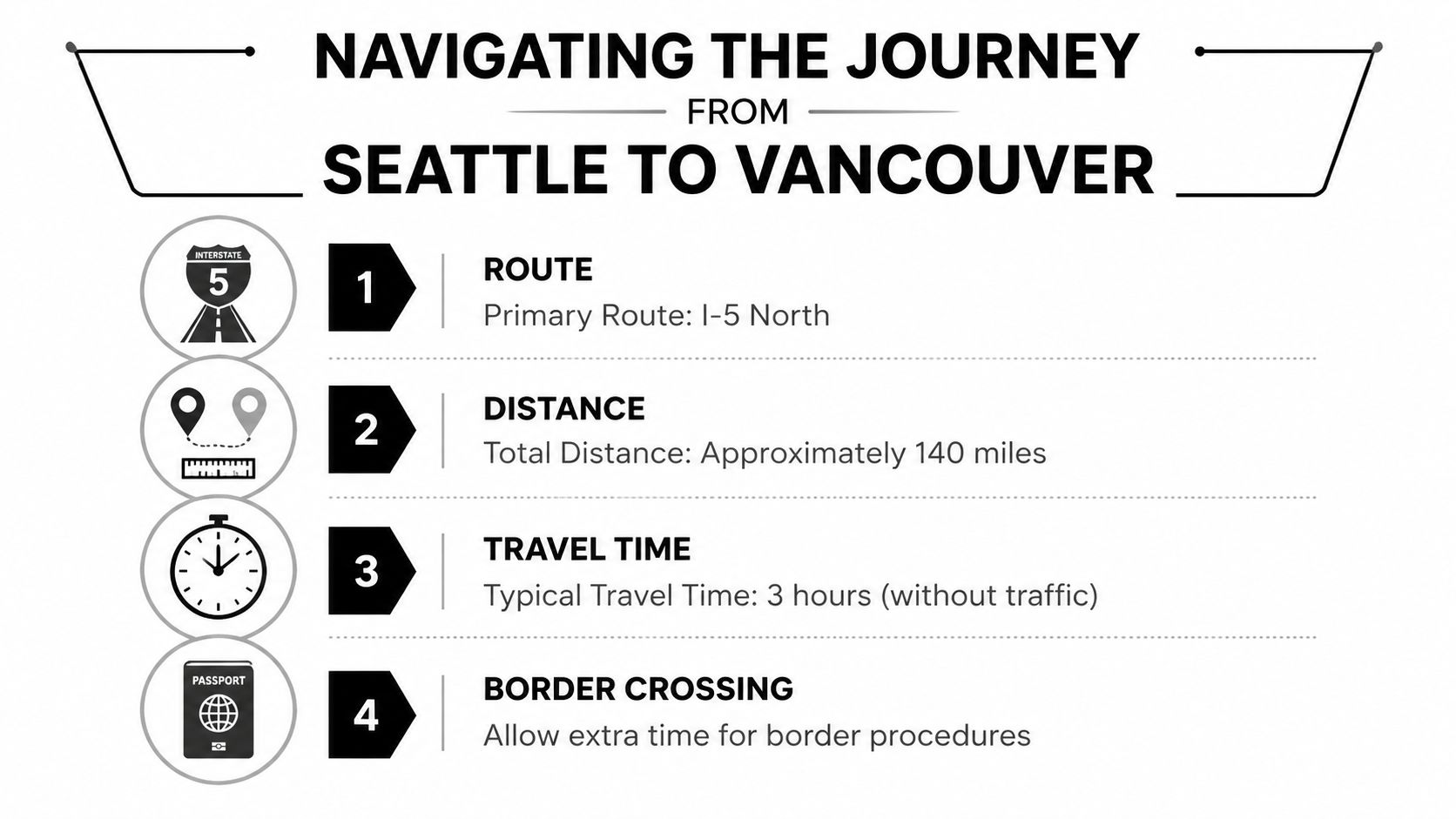 A travel guide graphic showing the route, distance, travel time, and border crossing from Seattle to Vancouver.