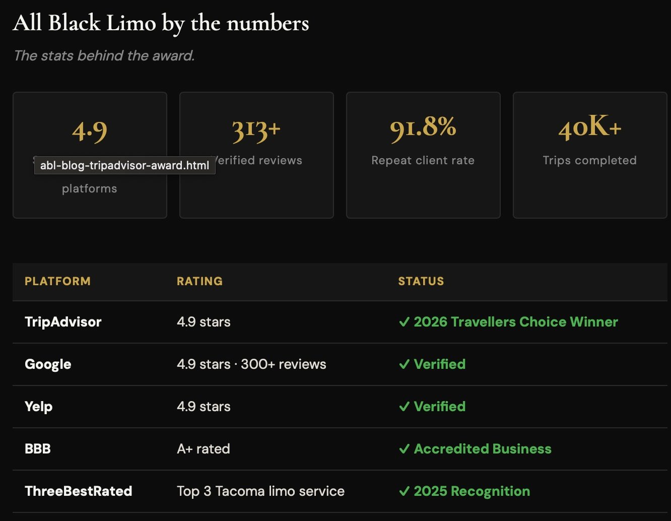 Statistics and awards for All Black Limo, detailing platform ratings, reviews, repeat client rate, and completed trips.