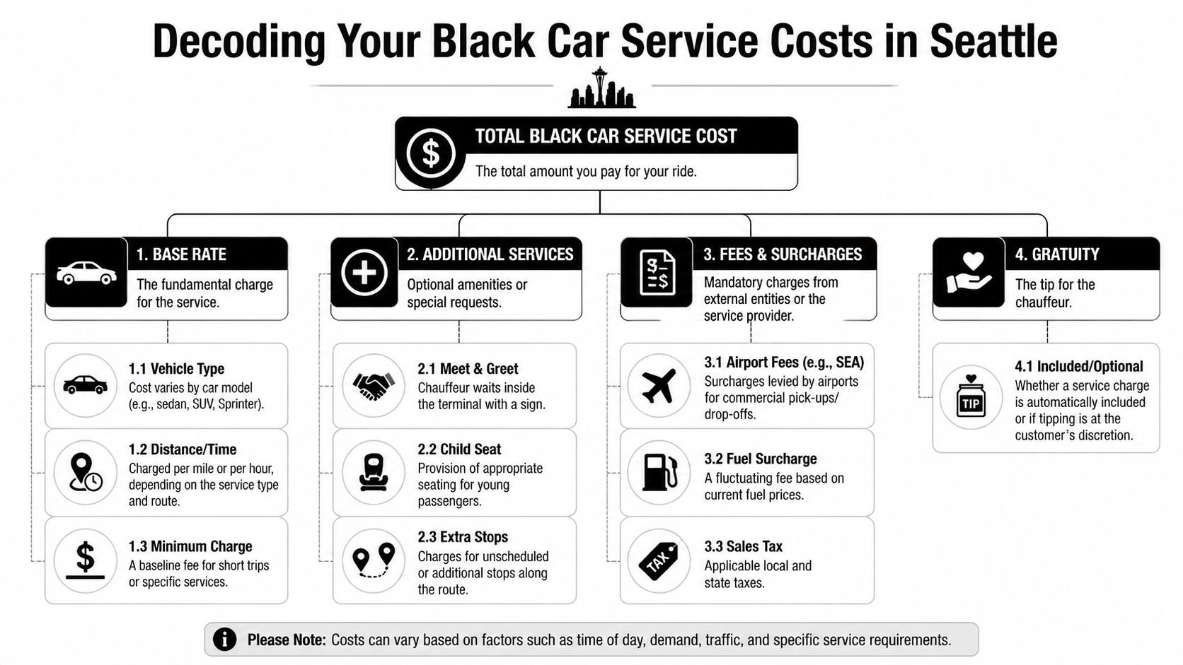 A flowchart infographic titled Decoding Your Black Car Service Costs in Seattle explaining various pricing components.
