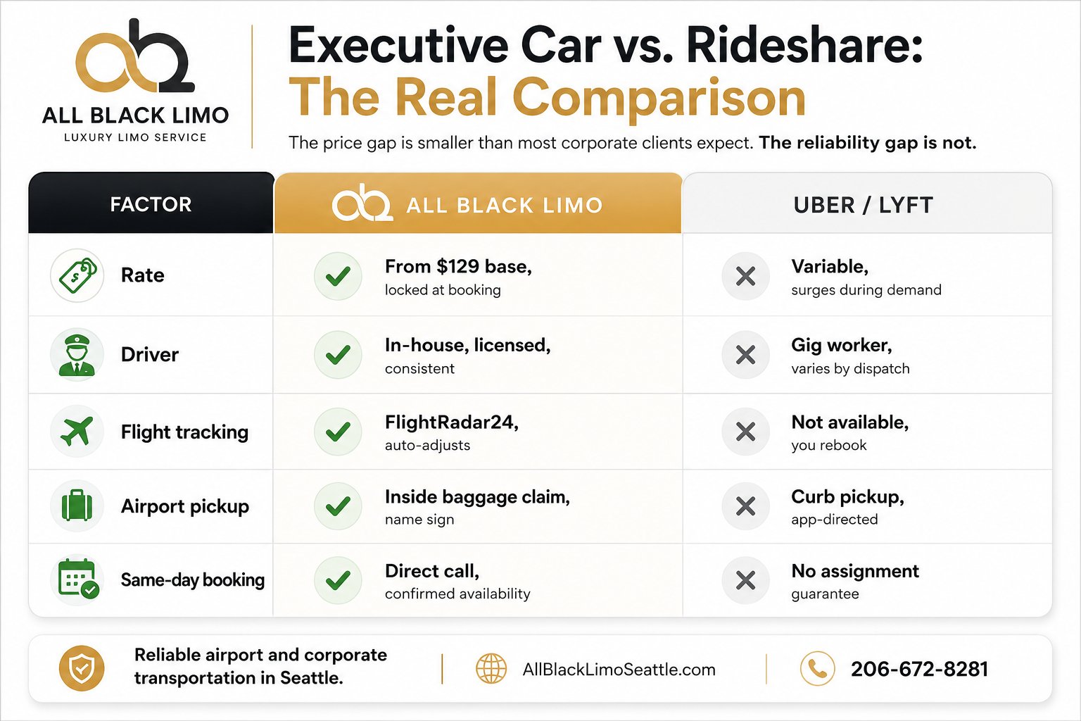 Comparison table of executive car service (All Black Limo) versus rideshare (Uber/Lyft) highlighting service differences.