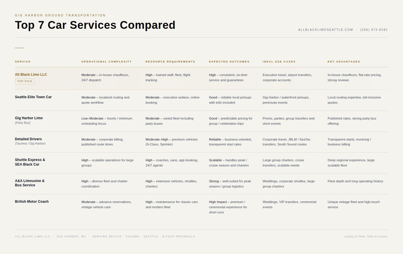 A comprehensive comparison table of seven car services, detailing operational complexity, use cases, and key advantages.