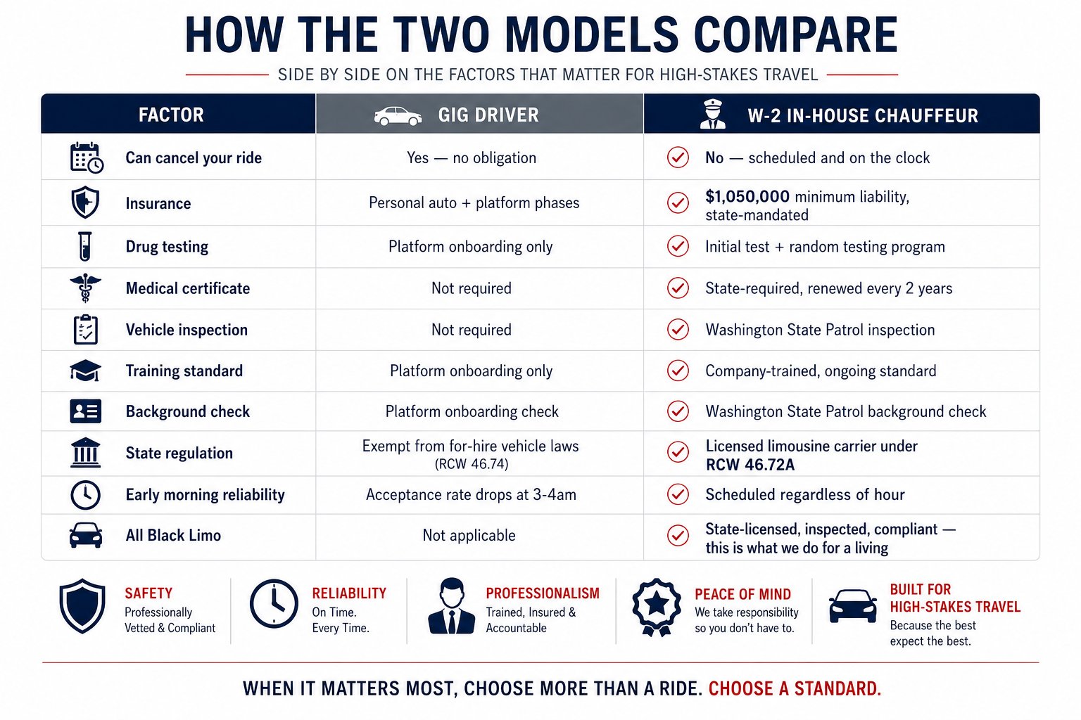 Comparison table contrasting gig drivers and W-2 chauffeurs on safety, reliability, and professionalism factors for high-stakes travel.