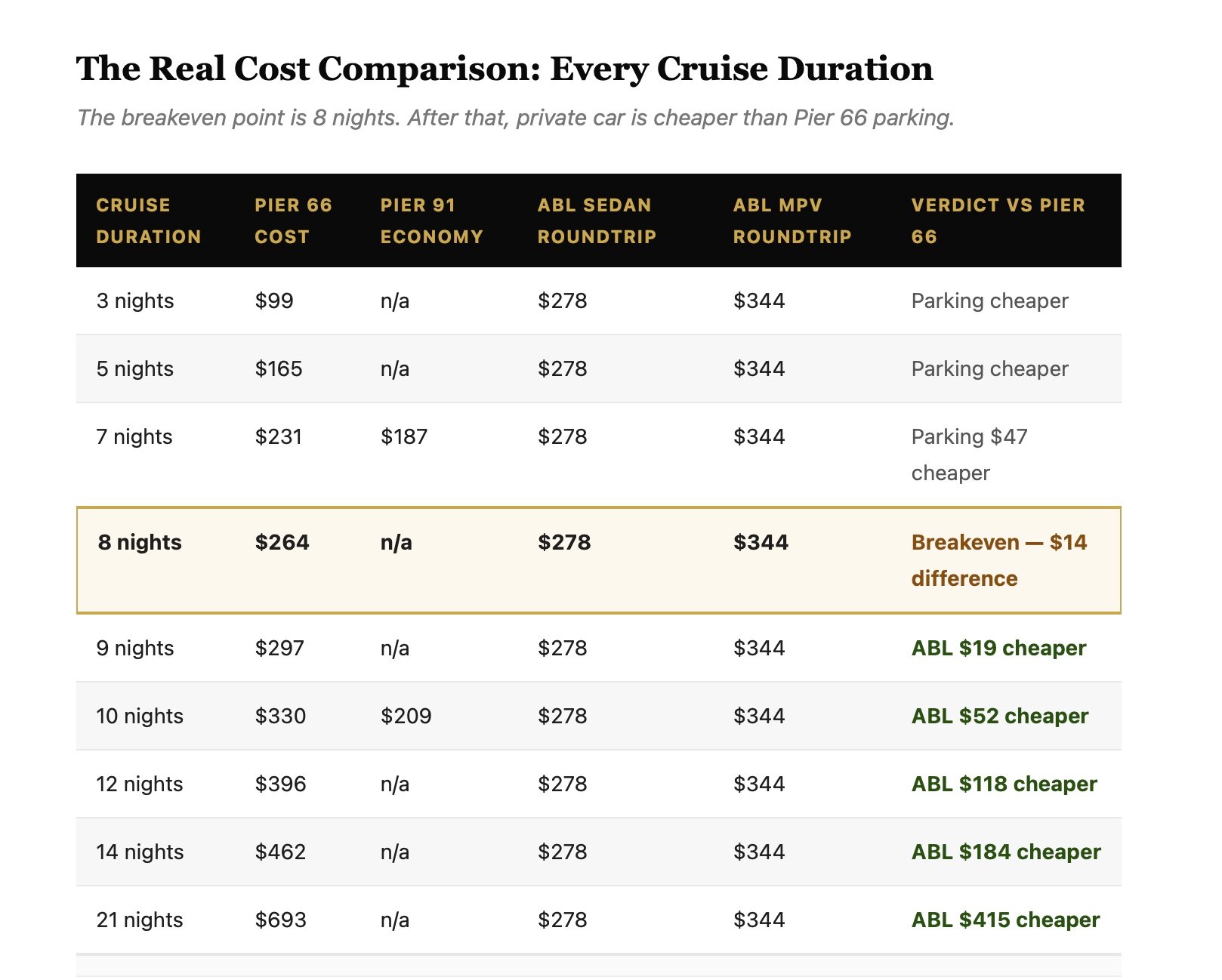 Table comparing cruise duration parking costs at Pier 66 and Pier 91 versus ABL car service options.