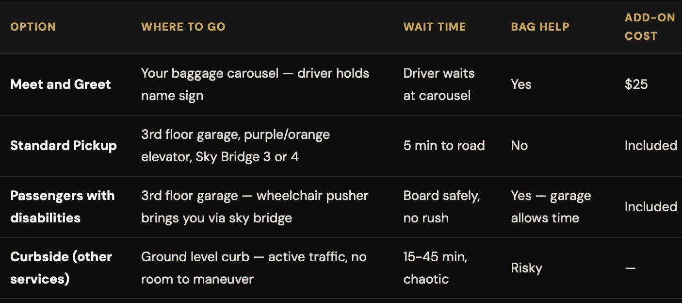 Table detailing airport pickup options, locations, wait times, bag help, and add-on costs.