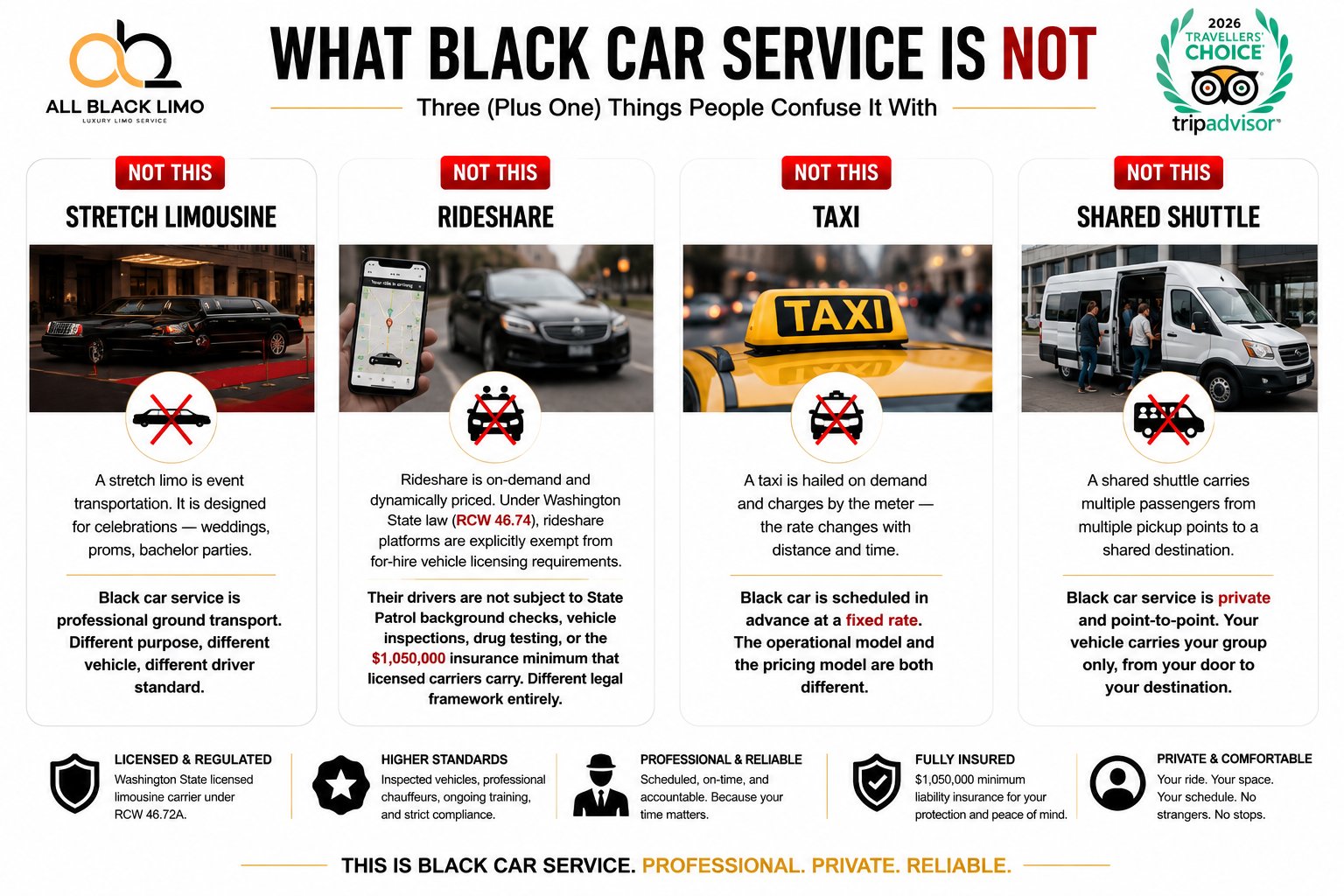Infographic comparing black car service with stretch limos, rideshare, taxis, and shared shuttles.