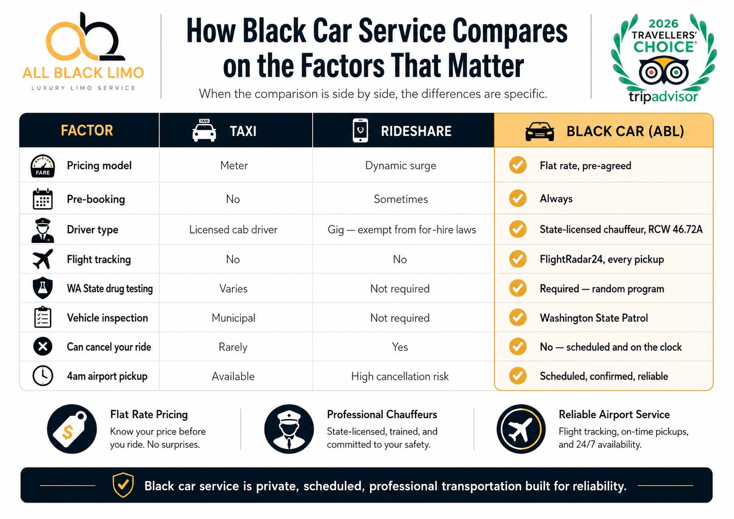 Comparison table contrasting Black Car Service (ABL) with Taxi and Rideshare across various service factors.