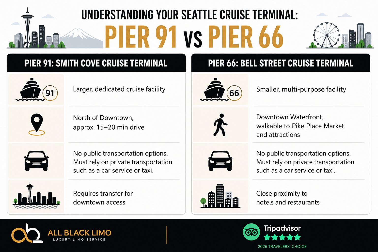 Infographic comparing Seattle cruise terminals: Pier 91 (Smith Cove) and Pier 66 (Bell Street) features.