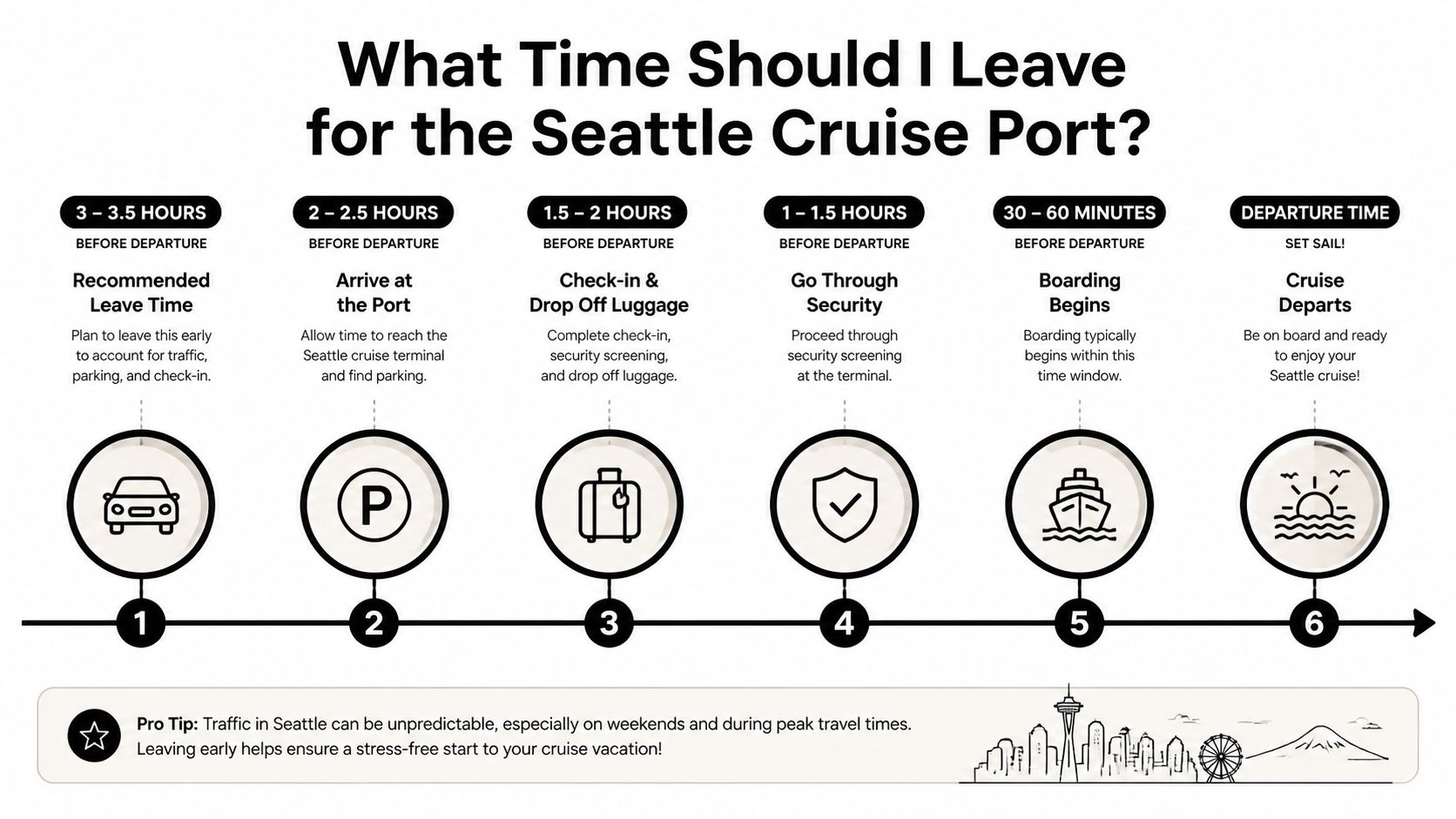 An infographic timeline showing recommended arrival times at the Seattle cruise port before ship departure.