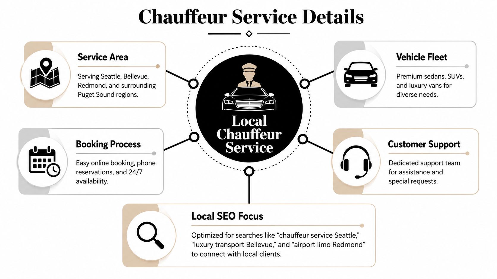 A diagram illustrating the key service details of a local chauffeur company serving the Seattle area.