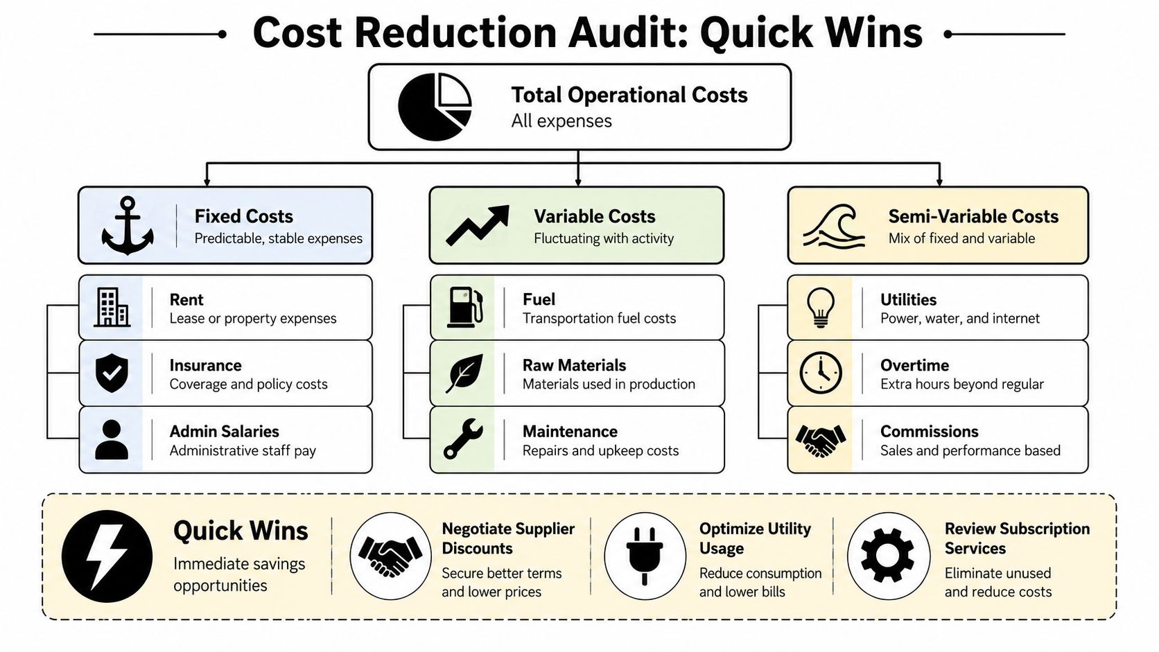 An infographic titled Cost Reduction Audit showing categories of fixed, variable, and semi-variable operational costs with quick win strategies.