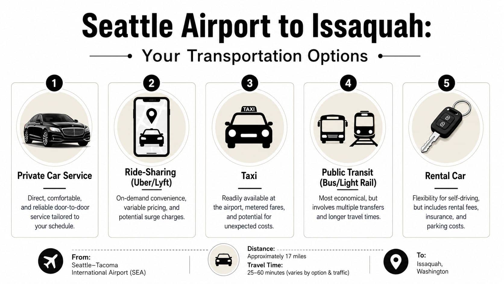 A graphic displaying five transportation options from Seattle-Tacoma International Airport to Issaquah, including private cars, rideshares, and transit.