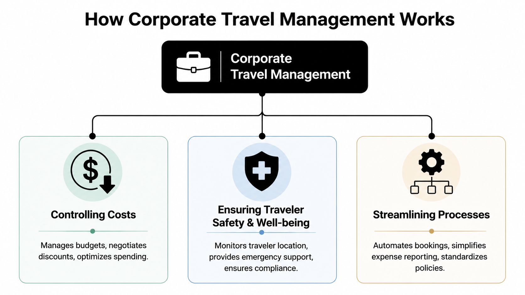 A diagram illustrating the three main pillars of corporate travel management: controlling costs, ensuring safety, and streamlining processes.