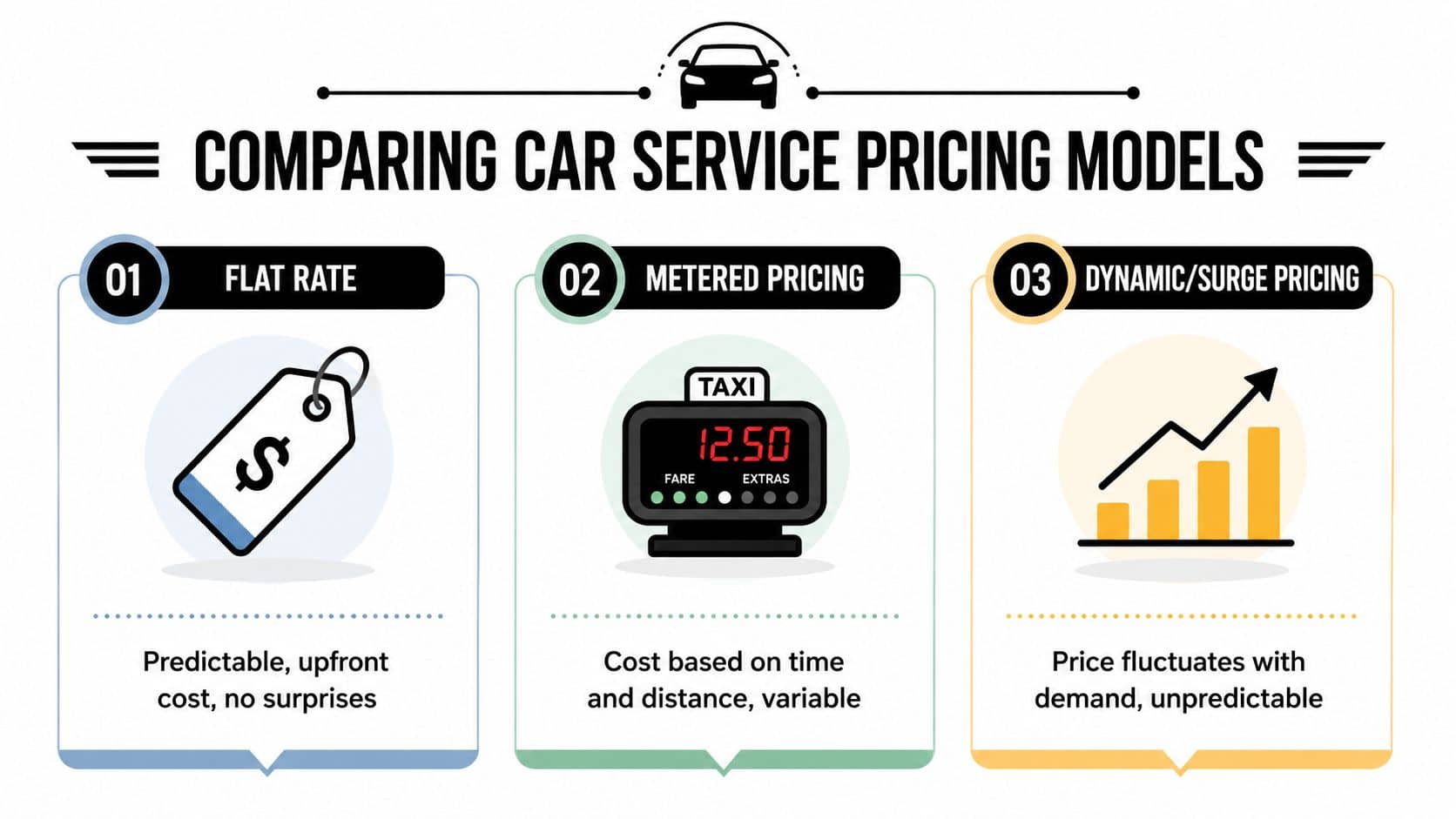 A comparison chart showing flat rate, metered, and dynamic pricing models for car services.