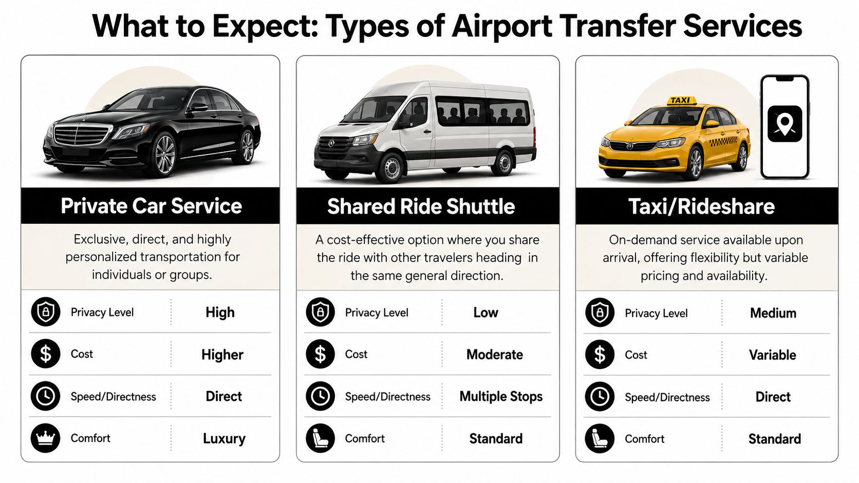 A comparison chart showing three types of airport transfer services: private car, shared shuttle, and taxi or rideshare.